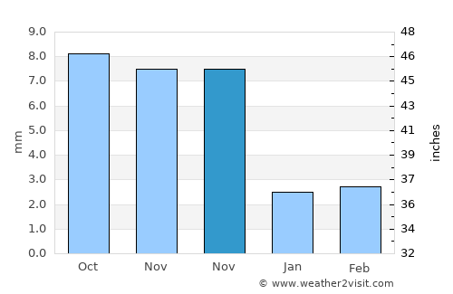 Urdgol average rain in November