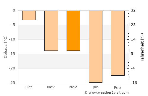 Urdgol average temperature in November