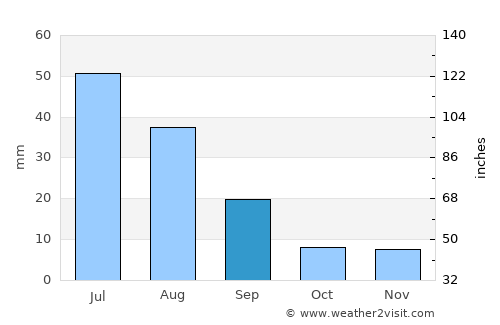 Urdgol average rain in September