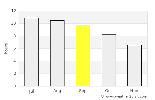 Urdgol average rain in September