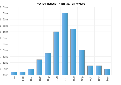 Urdgol monthly rainfall chart (inches)