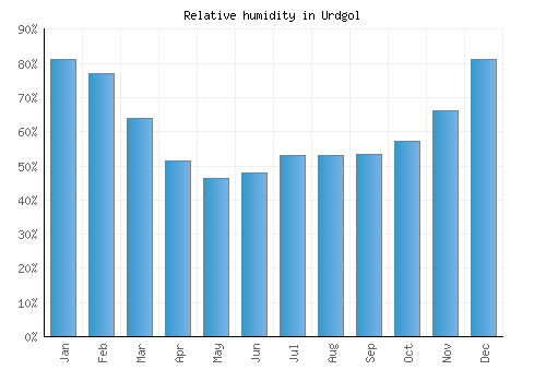 Urdgol relative humidity averages