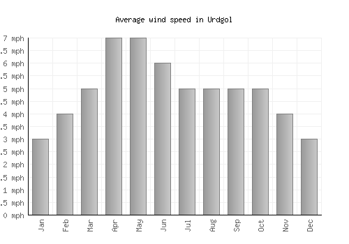 Urdgol average winspeed by month (mph)