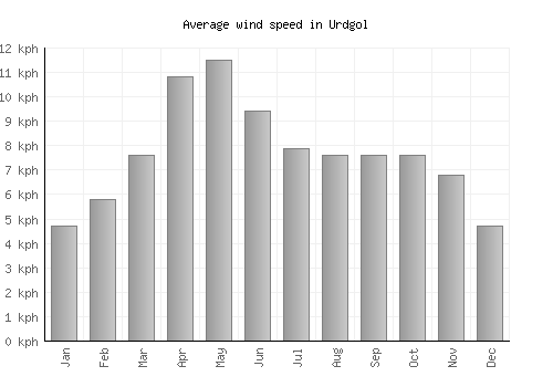 Urdgol average winspeed by month (km/h)