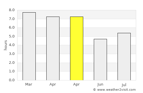 Urdinarrain average rain in April