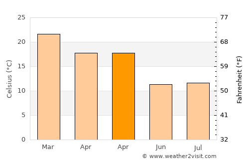 Urdinarrain average temperature in April