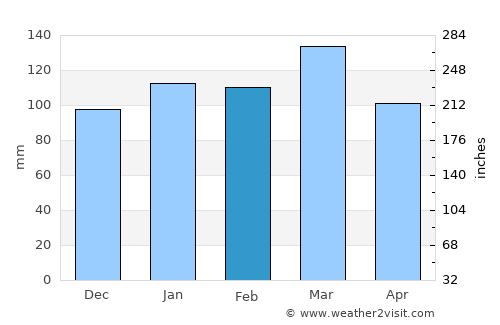 Urdinarrain average rain in February