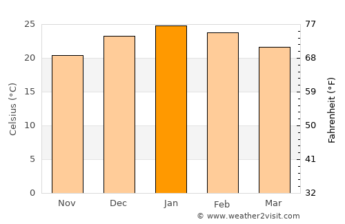 Urdinarrain average temperature in January
