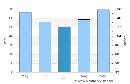 Urdinarrain average rain in July
