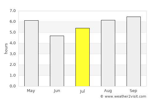 Urdinarrain average rain in July