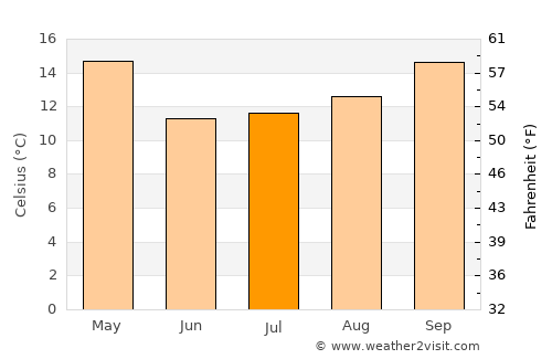 Urdinarrain average temperature in July