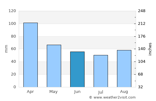 Urdinarrain average rain in June