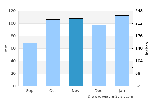 Urdinarrain average rain in November