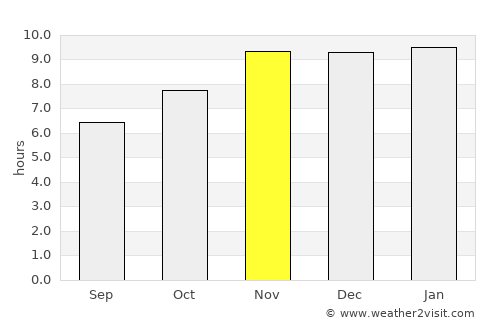 Urdinarrain average rain in November