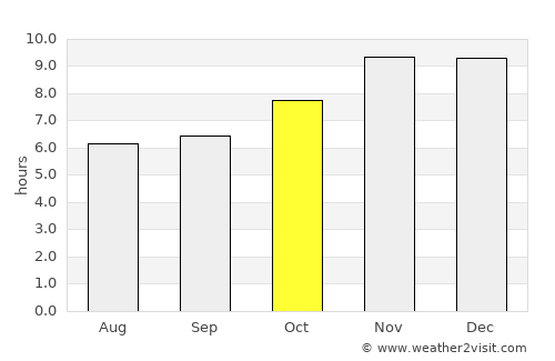 Urdinarrain average rain in October