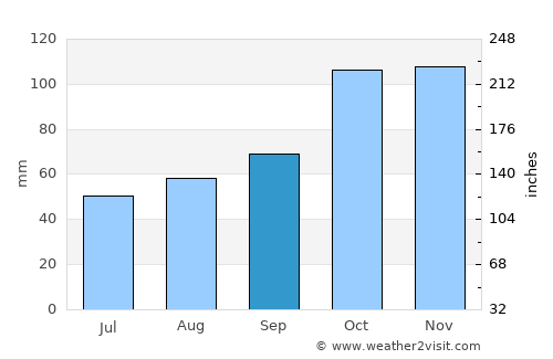 Urdinarrain average rain in September