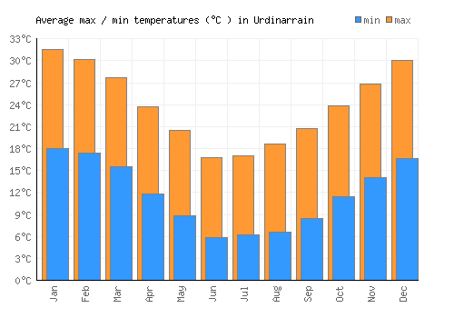 Urdinarrain average minimum / maximum temperatures (Celsius)