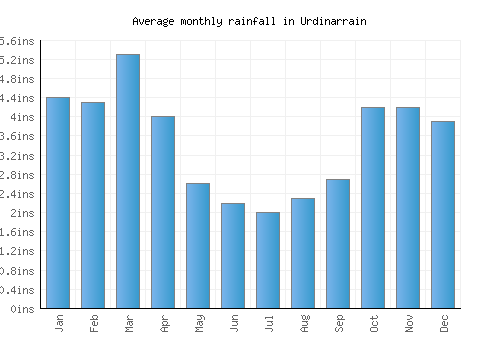 Urdinarrain monthly rainfall chart (inches)