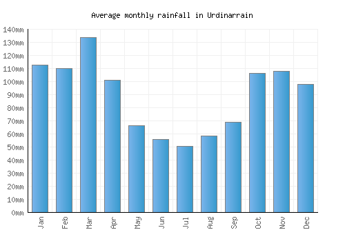 Urdinarrain monthly rainfall chart (mm)