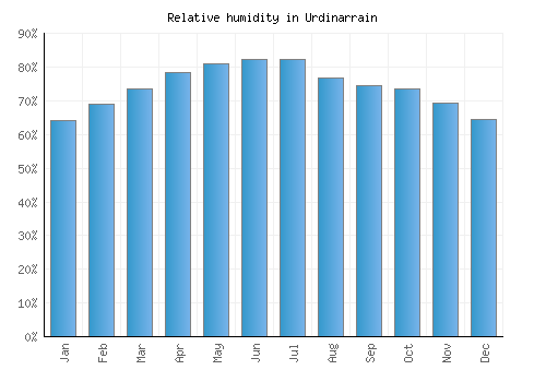 Urdinarrain relative humidity averages