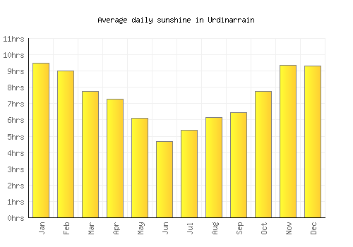 Urdinarrain average daily sunshine chart