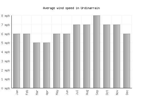 Urdinarrain average winspeed by month (mph)