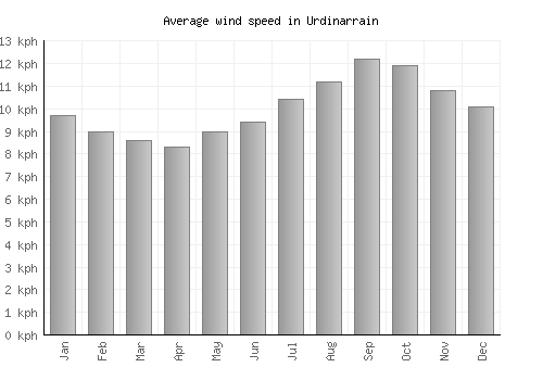 Urdinarrain average winspeed by month (km/h)