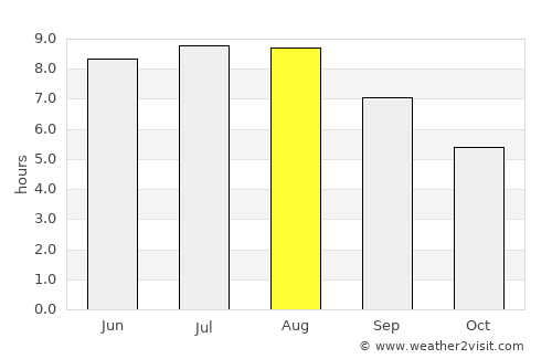 Urecheni average rain in August