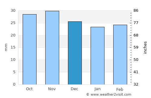Urecheni average rain in December