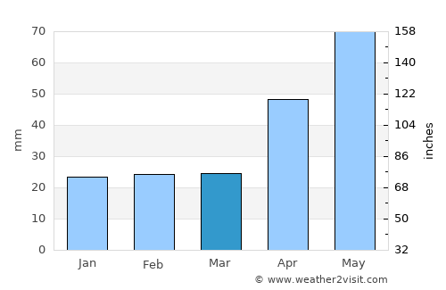 Urecheni average rain in March