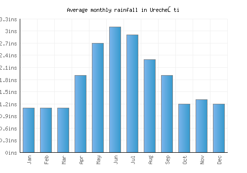 Urecheşti monthly rainfall chart (inches)