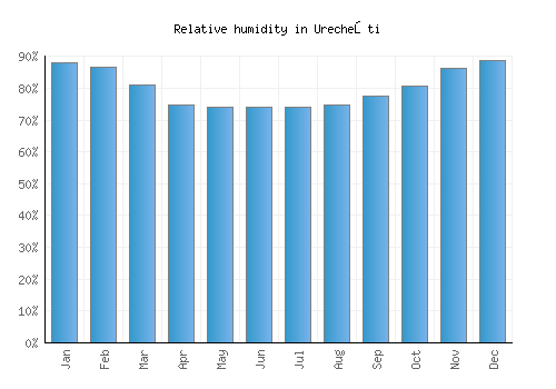 Urecheşti relative humidity averages