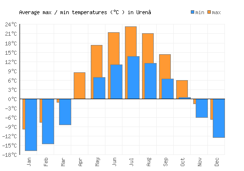 Uren’ average minimum / maximum temperatures (Celsius)