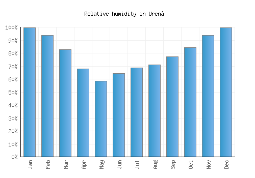Uren’ relative humidity averages