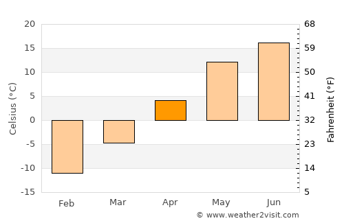 Uren’ average temperature in April