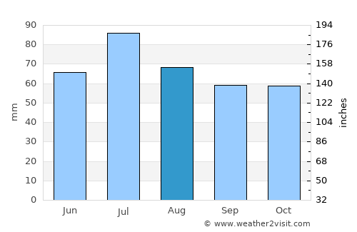 Uren’ average rain in August