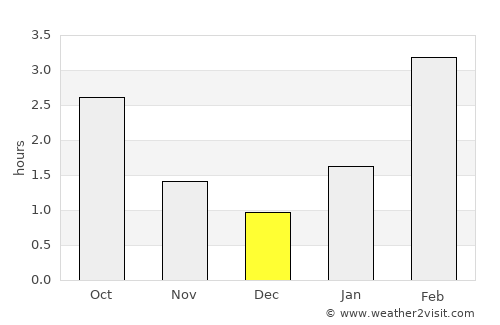 Uren’ average rain in December