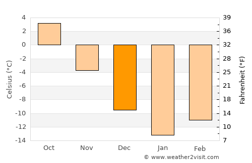 Uren’ average temperature in December