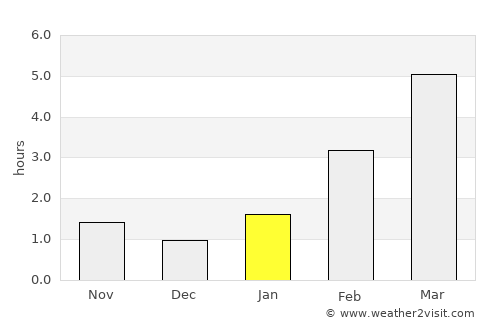 Uren’ average rain in January