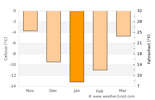 Uren’ average temperature in January