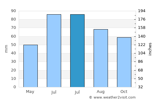 Uren’ average rain in July