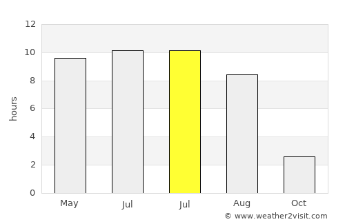 Uren’ average rain in July