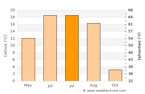 Uren’ average temperature in July