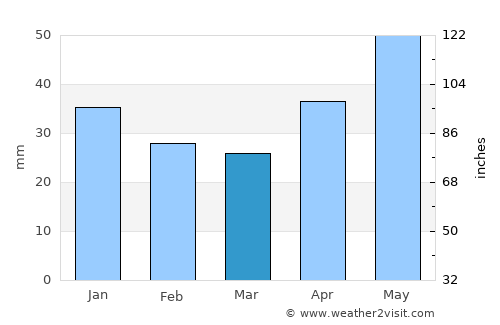 Uren’ average rain in March