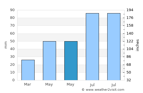 Uren’ average rain in May