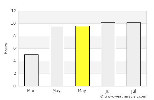 Uren’ average rain in May
