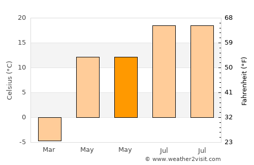 Uren’ average temperature in May