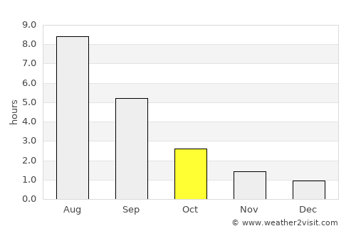 Uren’ average rain in October