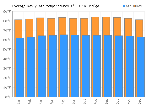 Ureña average minimum / maximum temperatures (Fahrenheit)