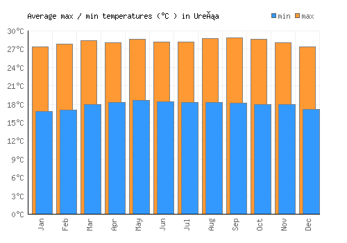 Ureña average minimum / maximum temperatures (Celsius)